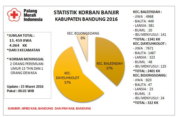Data korban Banjir Kab. Bandung 2016